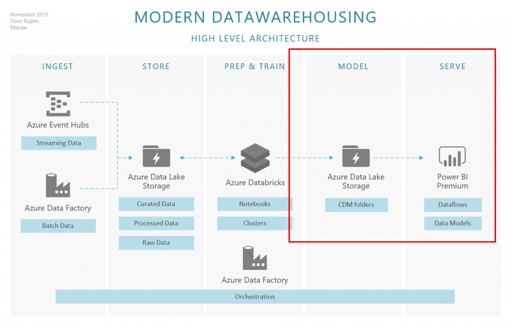 modern datawarehousing