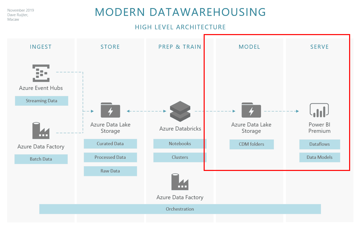 mini-series-announcement-modern-datawarehousing-using-azure-data-lake