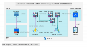 Read more about the article Automatic TeslaCam And Sentry Mode Video Processing In Azure – Part 1: The Overview