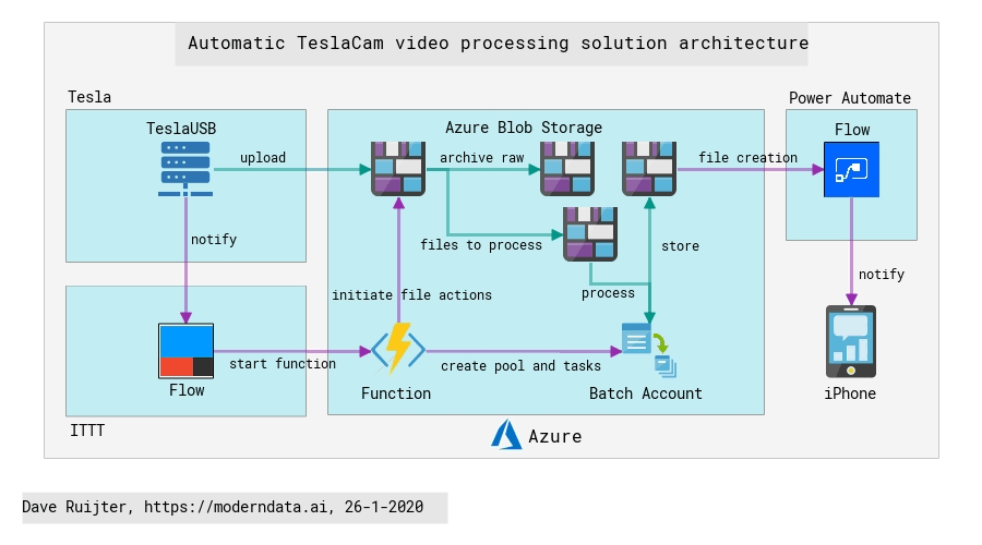 Daves Automatic TeslaCam video procesing solution architecture