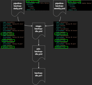 Read more about the article How to automatically backup your Azure Data Lake(house)