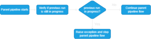 Read more about the article How to prevent concurrent pipeline execution in Azure Data Factory or Azure Synapse Analytics (design #1)