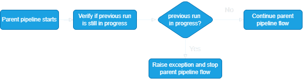 Read more about the article How to prevent concurrent pipeline execution in Azure Data Factory or Azure Synapse Analytics (design #1)